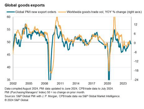 Shipping Delays Impact Global Supply Chains And Exports