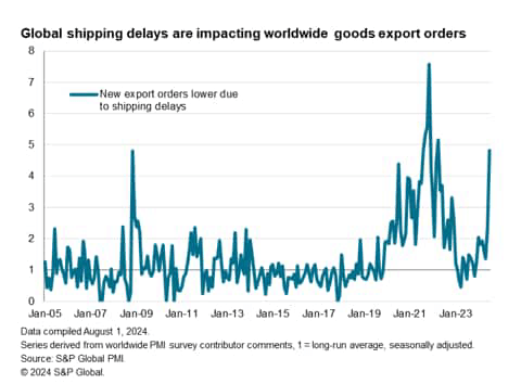 Shipping Delays Impact Global Supply Chains And Exports