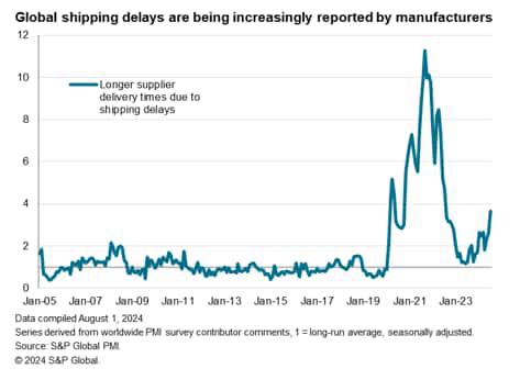 Shipping Delays Impact Global Supply Chains And Exports