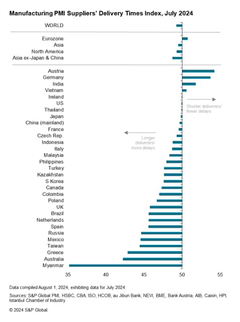 Shipping Delays Impact Global Supply Chains And Exports