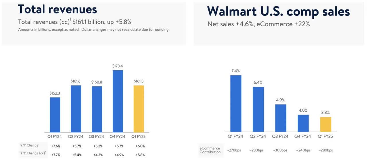 Walmart Q1 sales beat estimates while U.S. comp store sales slowdown moderated