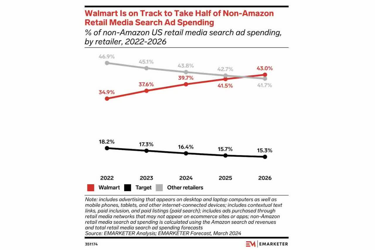 Walmart will continue growing its share of non-Amazon retail media search ad spending over the next two years