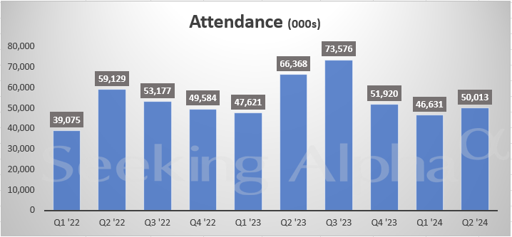 AMC Theatre Attendance