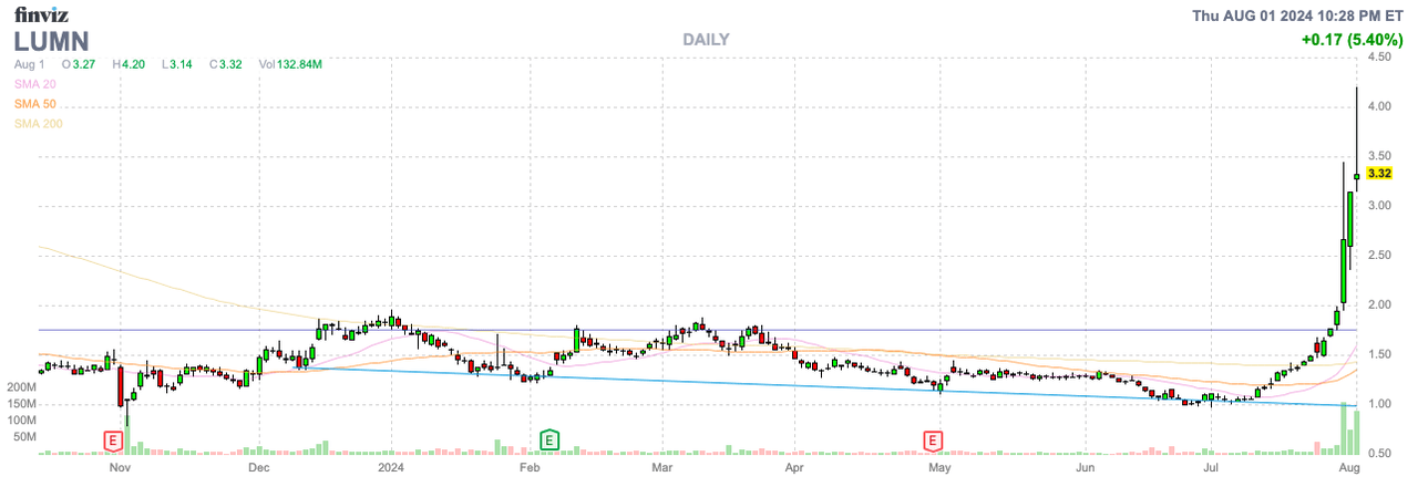 Finviz Chart