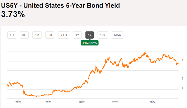 Rendimento UST 5 anos