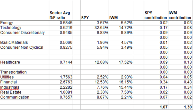 Relação IWM vs. SPY D/E