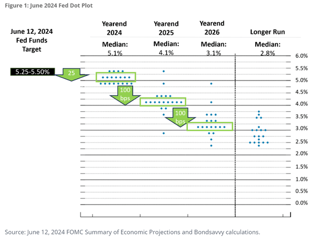 Gráfico de pontos do Fed Funds para 12 de junho de 2024