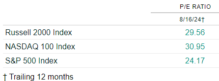 Russell 2000 P/E versus principais índices