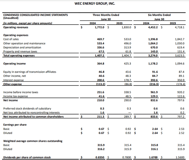 WEC's financial results for the second quarter ended June 30, 2024.