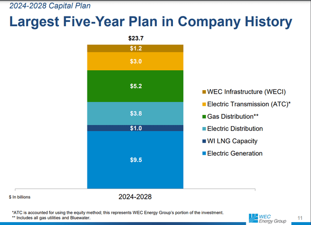 A summary of WEC's capital spending plans for 2024-2028.