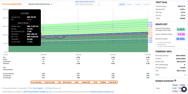 WEC in FAST Graphs.