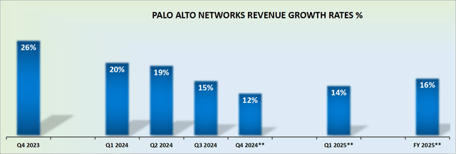 PANW Revenue Growth Rates