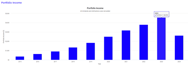 PRU dividend income growth