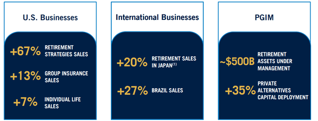 PRU segment growth