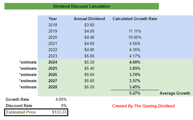 Dividend discount calculation