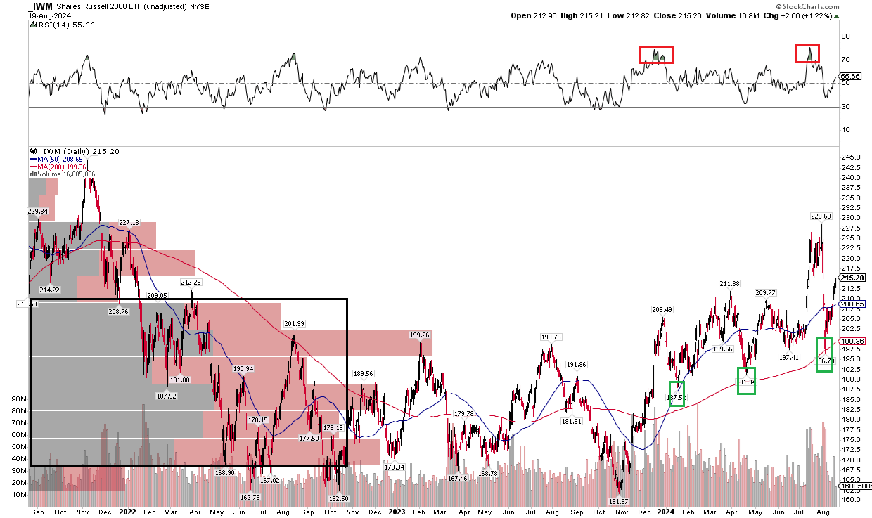 IWM Bullish Play: Low Valuation, Soft Sentiment, Positive Chart  (NYSEARCA:IWM) | Seeking Alpha
