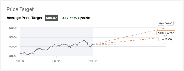 Microsoft's Consensus Price Target