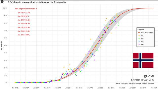 norway ev growth, lithium investing, lithium,