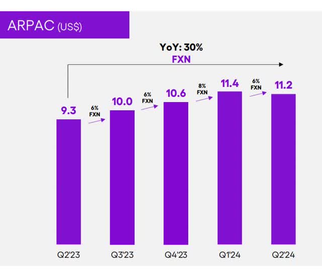 The image shows Nu Holdings ARPAC as of the second quarter of 2024.