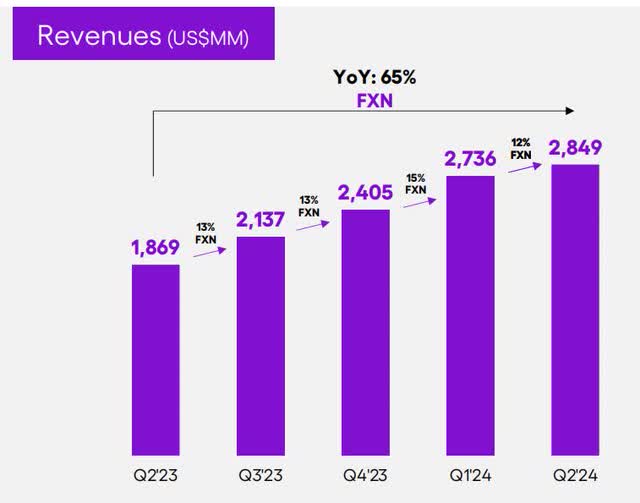 The image shows Nu Holdings second quarter 2024 ARPAC and revenue.