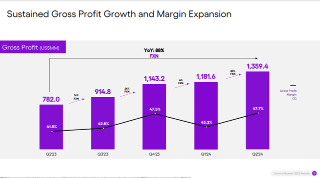 The image shows Nu holdings gross margin history.