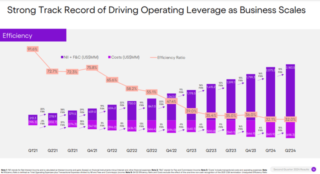 The image shows Nu Holdings' bank efficiency ratio.