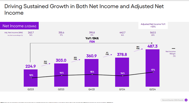 The image shows Nu Holdings' net income and adjusted net income.