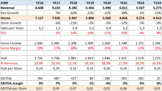 GME Historical analysis