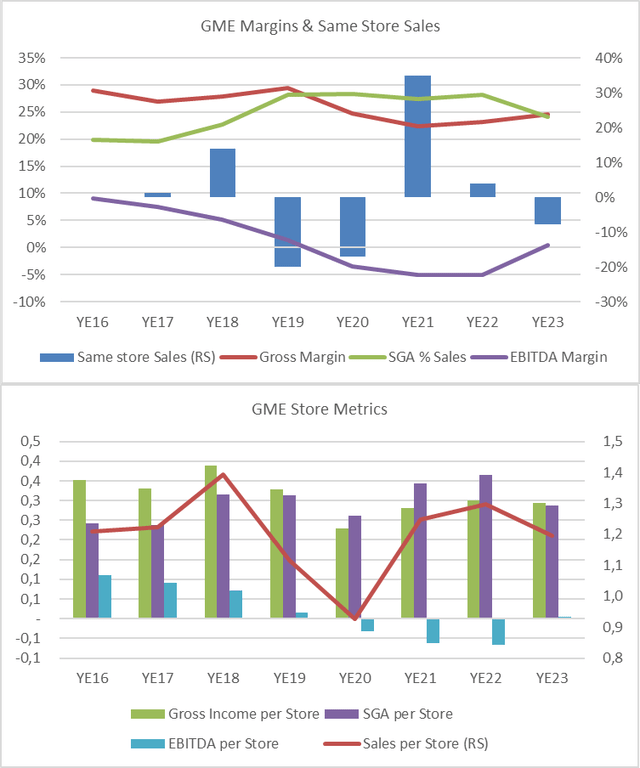 GME Historical Analysis