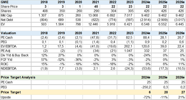 GME Valuation