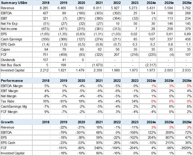 GME Forecasts