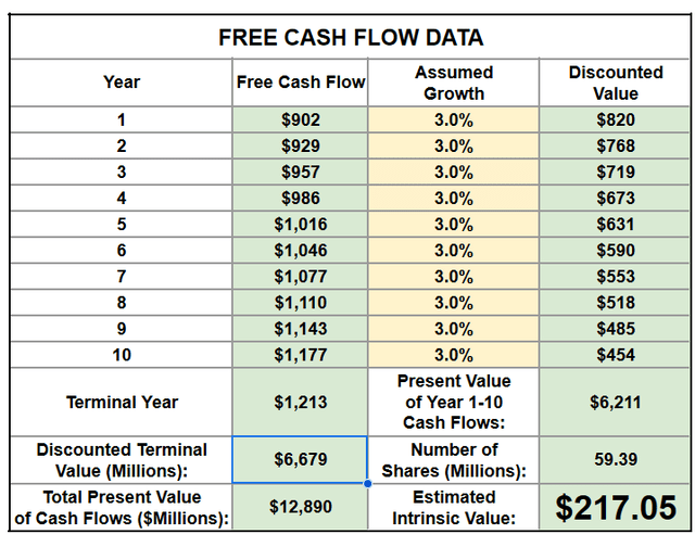 Reverse discounted cash flow