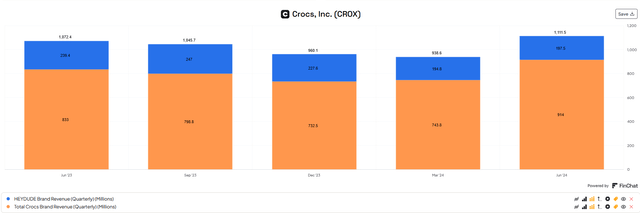 Segment revenues