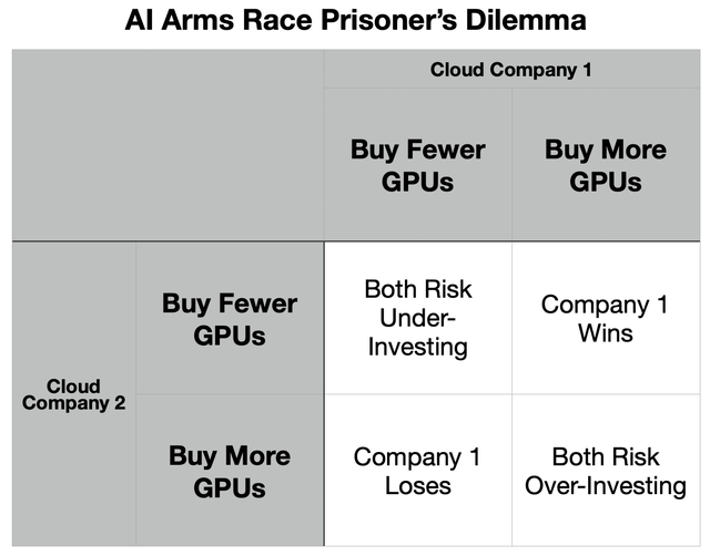 AI Arms Race Prisoner’s Dilemma