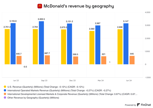 McDonald's revenue by geography