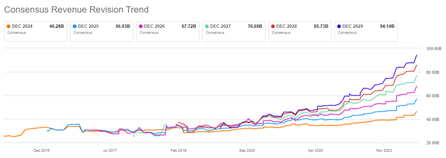 Eli Lilly revenue growth estimate trends