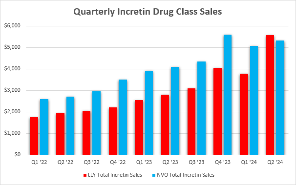 Quarterly net sales of Eli Lilly's and Novo Nordisk's incretin drugs