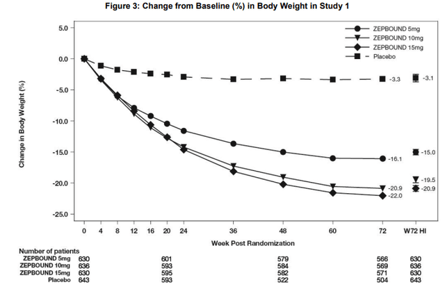 Weight reductions of Zepbound (<span>tirzepatide</span>) in the phase 3 trial in obese patients