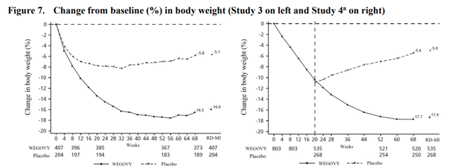 Weight reductions of Wegovy (<span>semaglutide</span>) in the phase 3 trial in obese patients