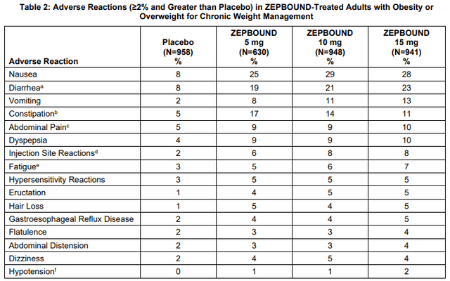 Adverse events in Zepbound's phase 3 trial in obese patients