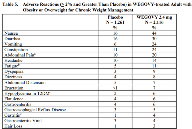 Adverse events in Wegovy's phase 3 trial in obese patients