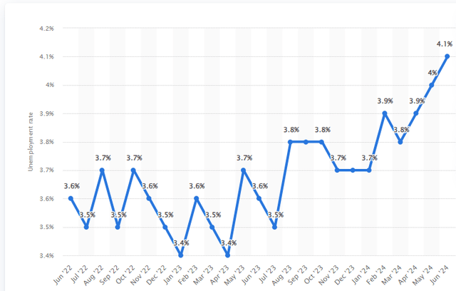 Monthly US unemployment rate