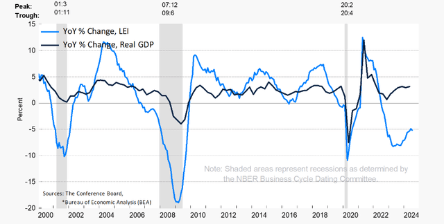 Monthly Leading Economic Indicators