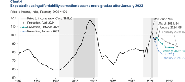 US housing affordability