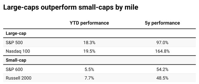 Comparison of indexes performance