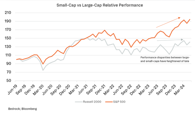 Small vs. Large Cap stocks relative performance