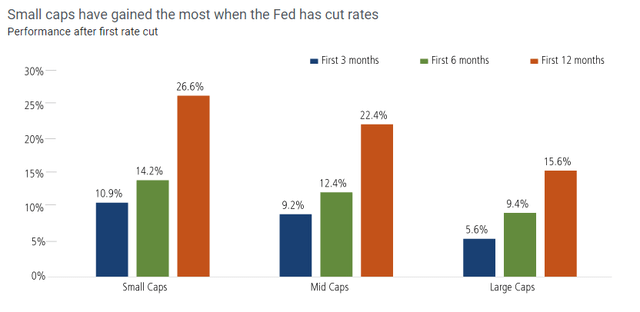 Outperformance of small-caps after Fed cuts