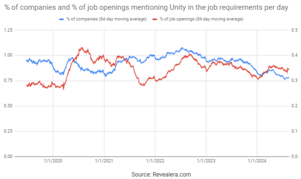 Job Openings Mentioning Unity in the Job Requirements