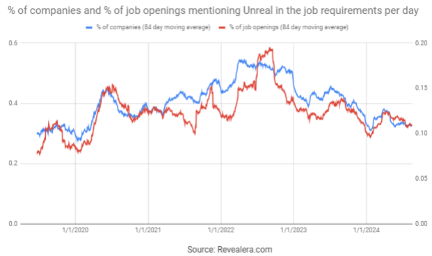 Job Openings Mentioning Unreal in the Job Requirements