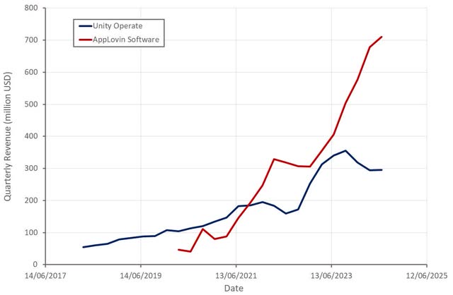 Unity and AppLovin Revenue